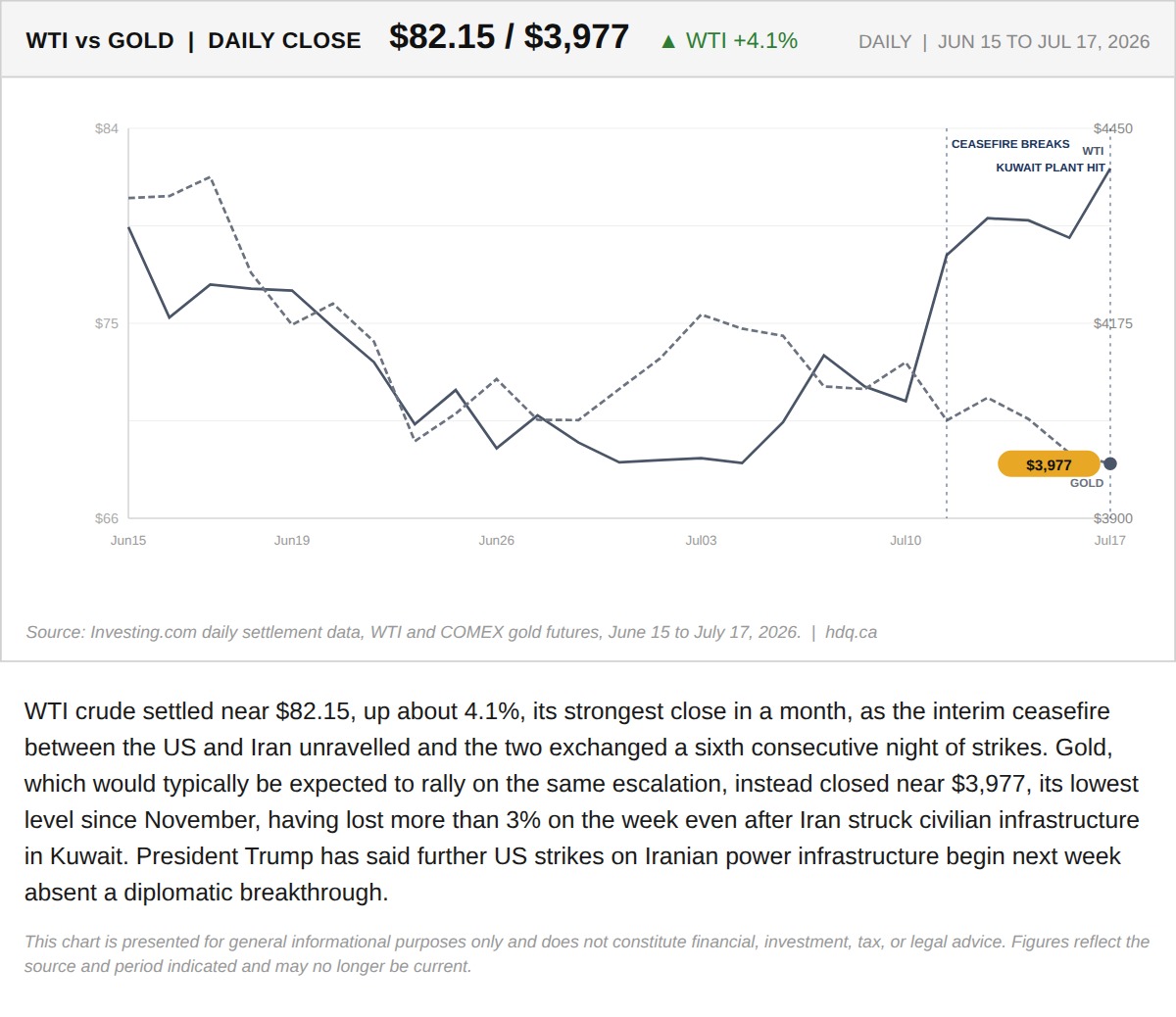 Dual line chart comparing WTI crude oil and gold prices during escalating Middle East conflict.