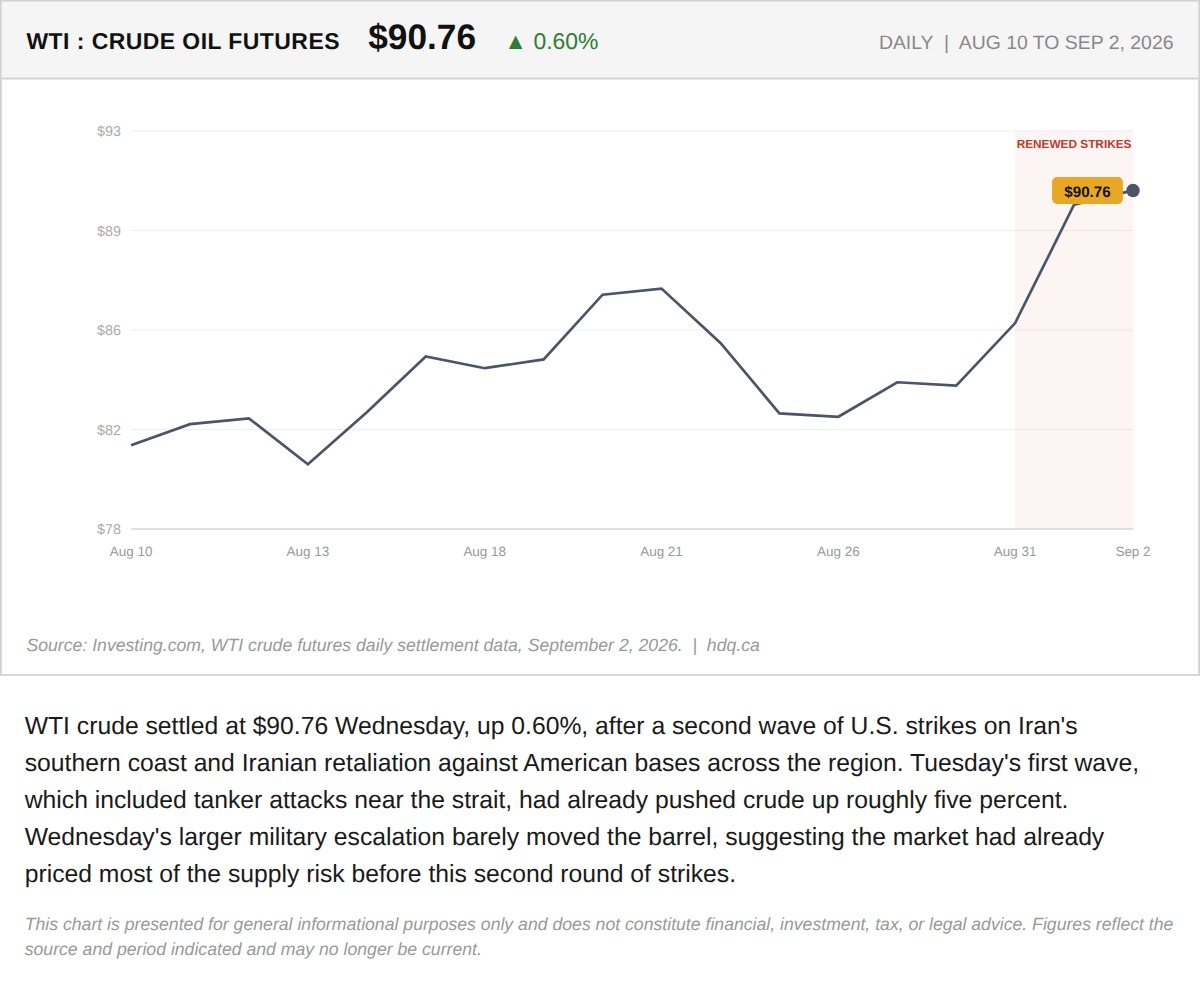 Line chart showing WTI crude edging up 0.6% to $90.76 after a second wave of strikes near Iran.
