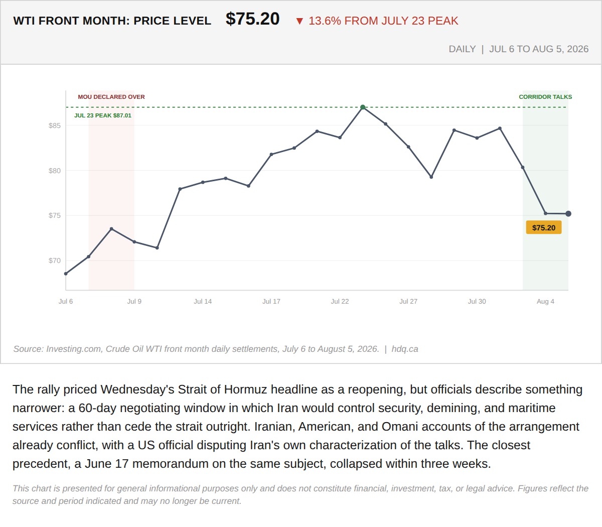Line chart showing WTI crude oil's price level falling 13.6 percent from its July 23 peak to $75.20 by August 5, 2026.