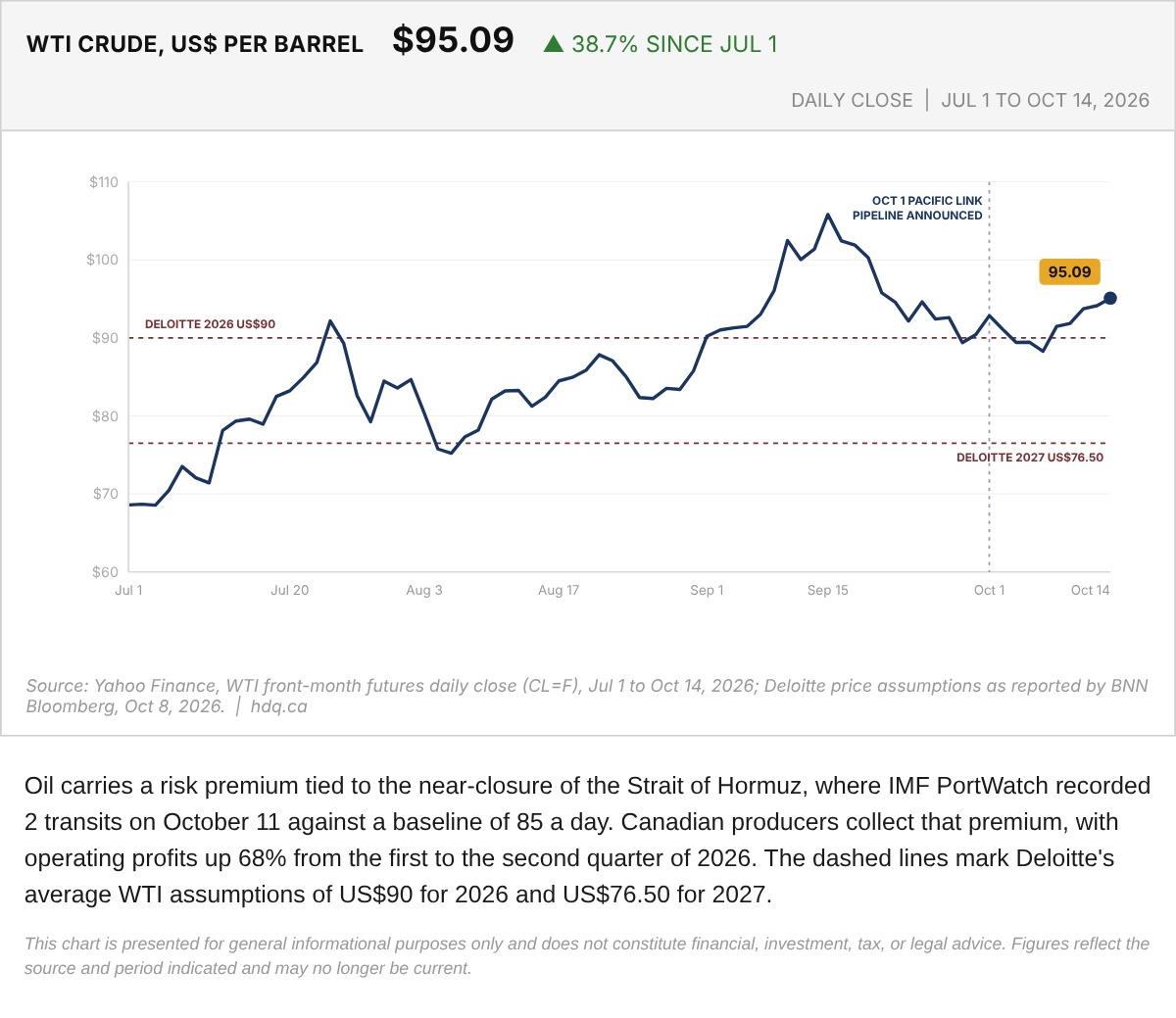 Line chart of WTI crude oil front-month daily closes from July 1 to October 14, 2026, with two price assumptions marked.