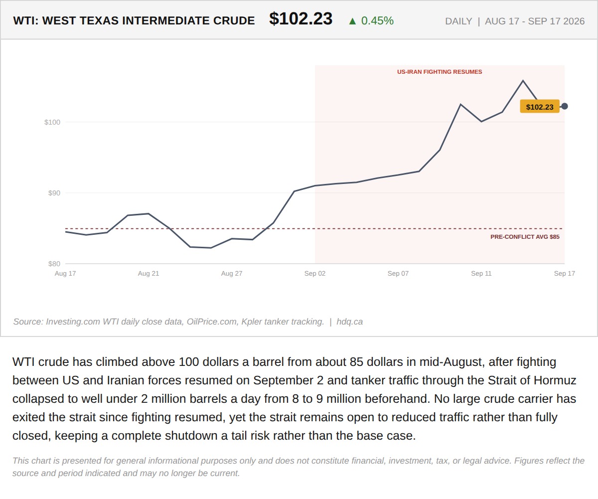 Line chart showing WTI crude oil above 100 dollars a barrel as Strait of Hormuz tanker traffic collapses.