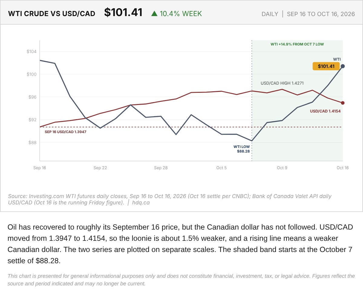 Line chart comparing WTI crude oil and the USD/CAD exchange rate from September 16 to October 16, 2026.