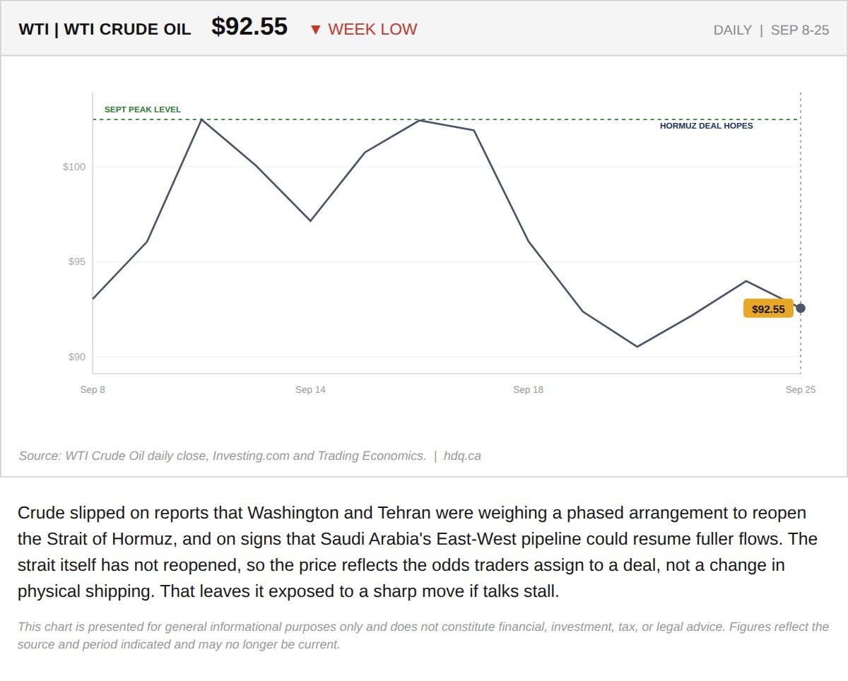 Line chart of WTI crude oil prices, September 8 to 25, 2026, easing to about $92.55 from a September 10 peak.