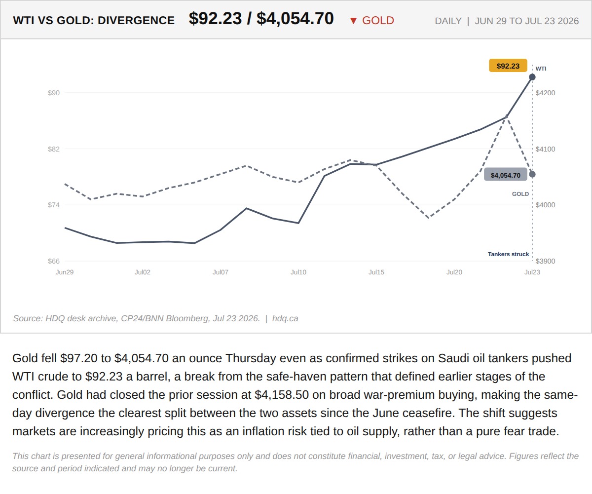Line chart showing WTI crude oil rising while gold prices fell on the same day in July 2026.