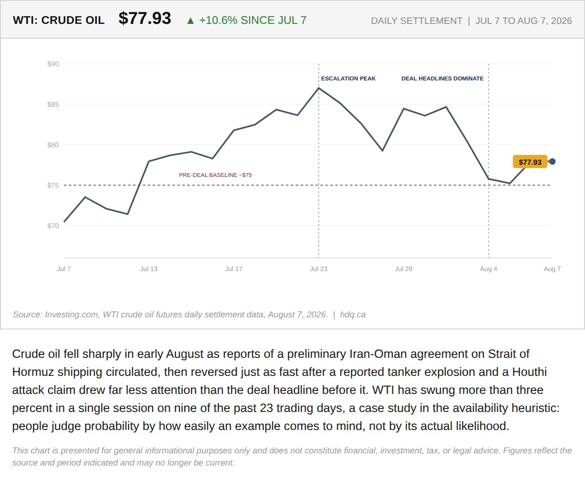 Line chart showing WTI crude oil rising 10.6 percent from July 7 to August 7, 2026, with a sharp mid-week reversal.