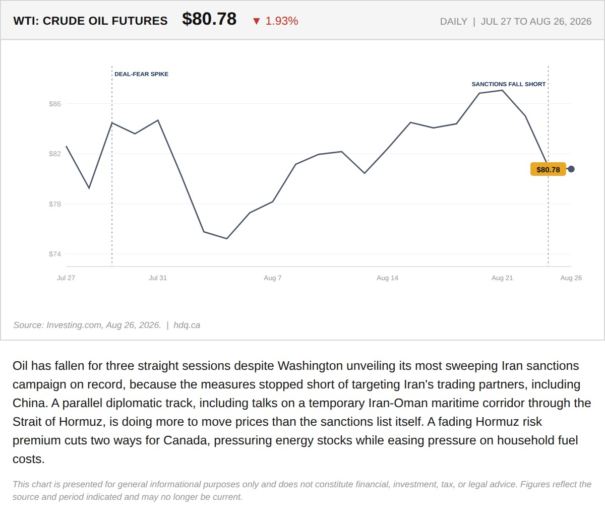 Line chart showing WTI crude oil prices falling over three sessions in late August 2026 despite new Iran sanctions.