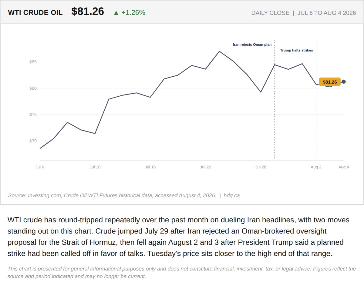 Line chart showing WTI crude oil jumping on an Iran rejection then falling on a called-off strike.