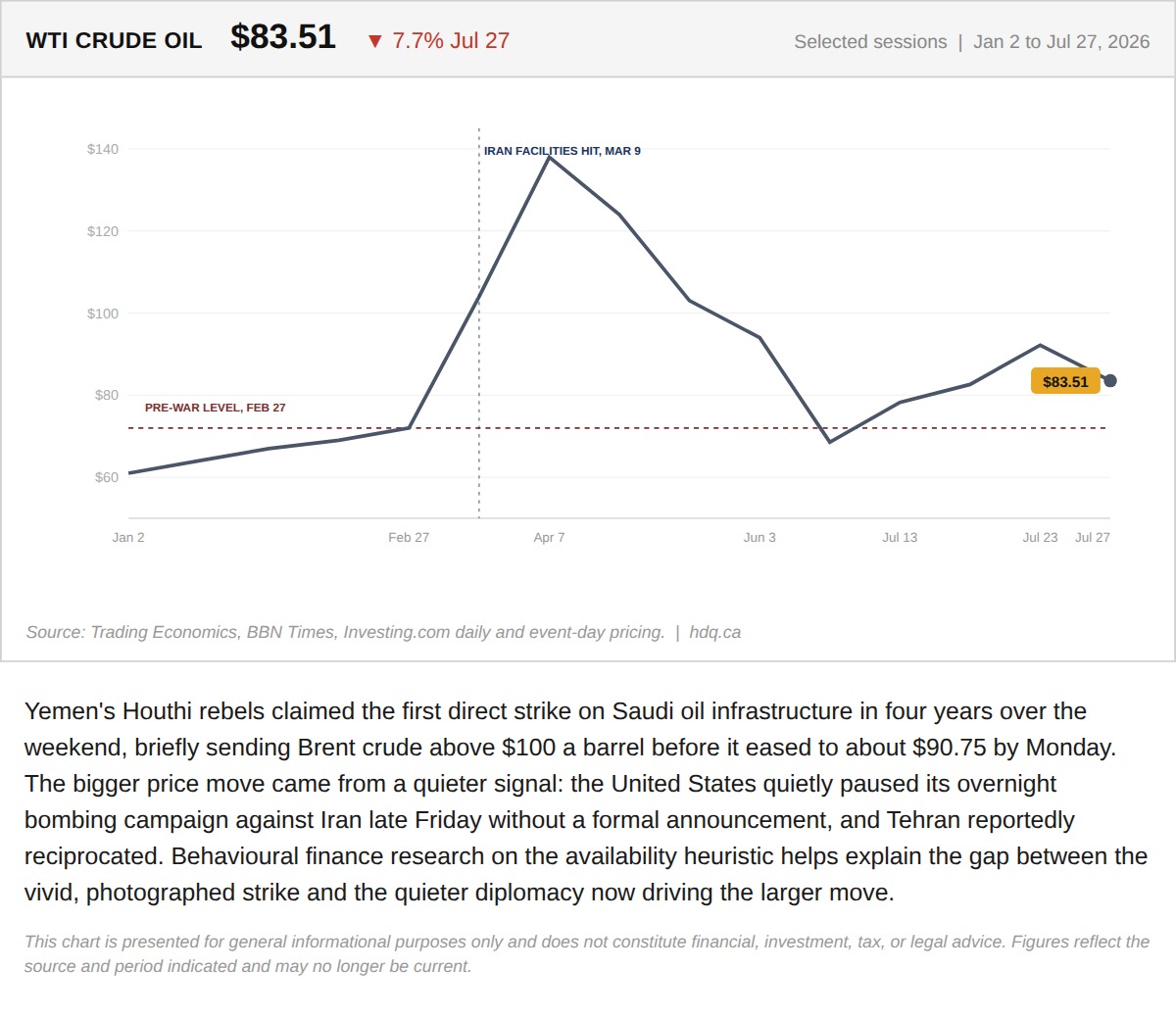 Chart plotting WTI crude oil prices at selected key sessions from January through Monday sharp morning decline.