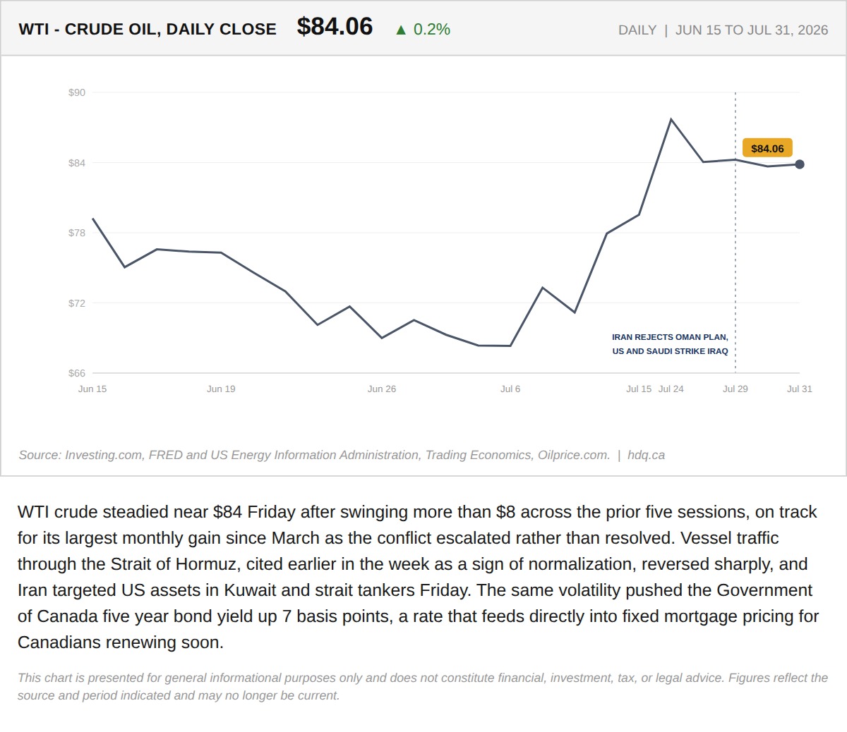 Line chart of WTI crude oil daily closing prices showing a volatile week amid Hormuz tensions.