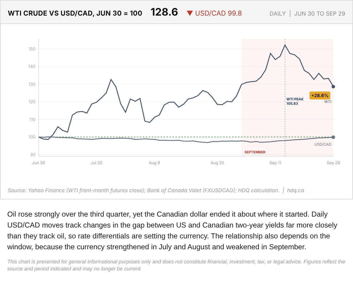 Line chart of WTI crude oil and USD/CAD, both indexed to 100 on June 30, running through September 29, 2026.
