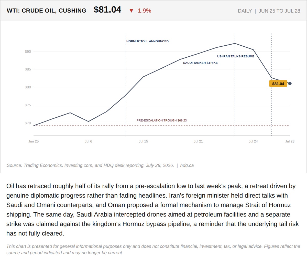 Line chart of WTI crude oil prices from June 25 to July 28, 2026, marked with key escalation and diplomacy events.