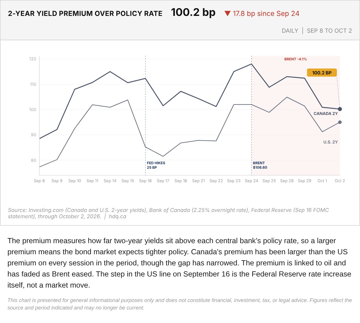 Line chart of two-year yield premiums over policy rates for Canada and the US, September 8 to October 2, 2026.